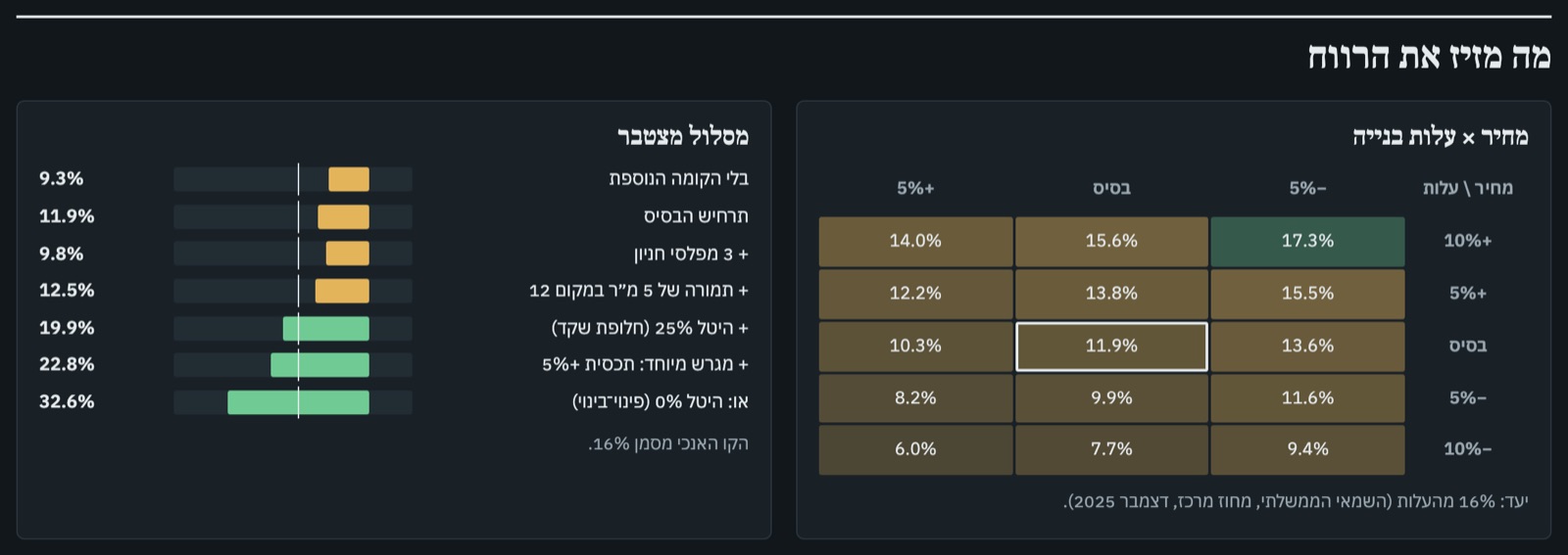 מפת חום של רווח לפי מחיר ועלות בנייה, ולצידה מסלול מצטבר עם קו יעד של 16%.