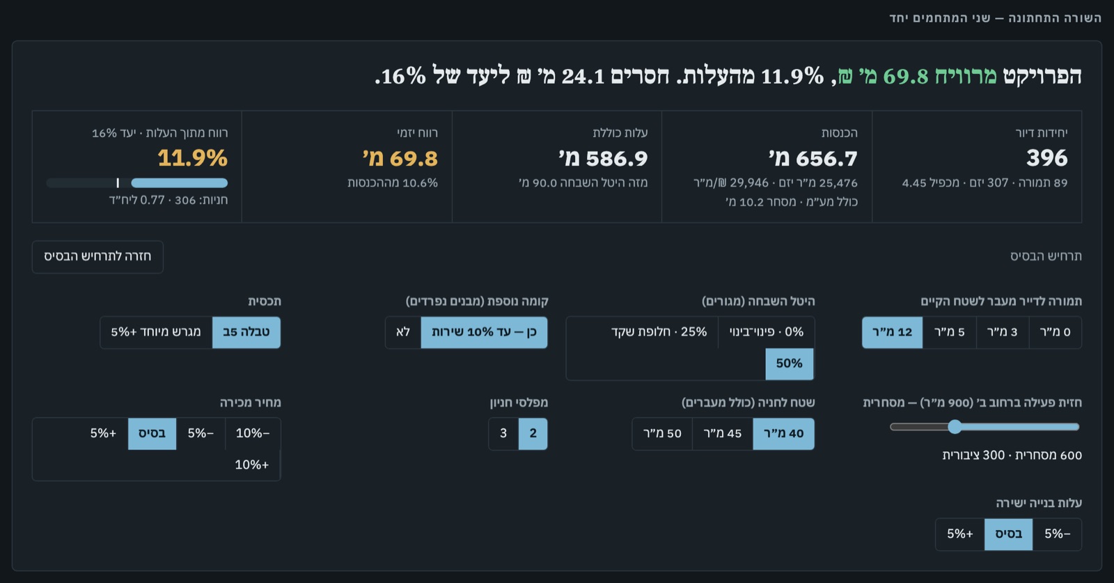 פסק הדין: הפרויקט מרוויח 69.8 מיליון ש״ח, 11.9% מהעלות, וחסרים 24.1 מיליון ליעד של 16%. מתחתיו בקרי תרחיש.